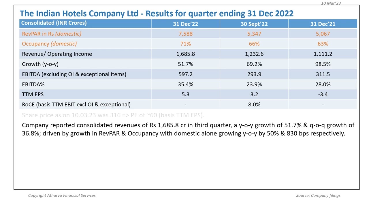 IHCL Ltd's Q3FY23 Results