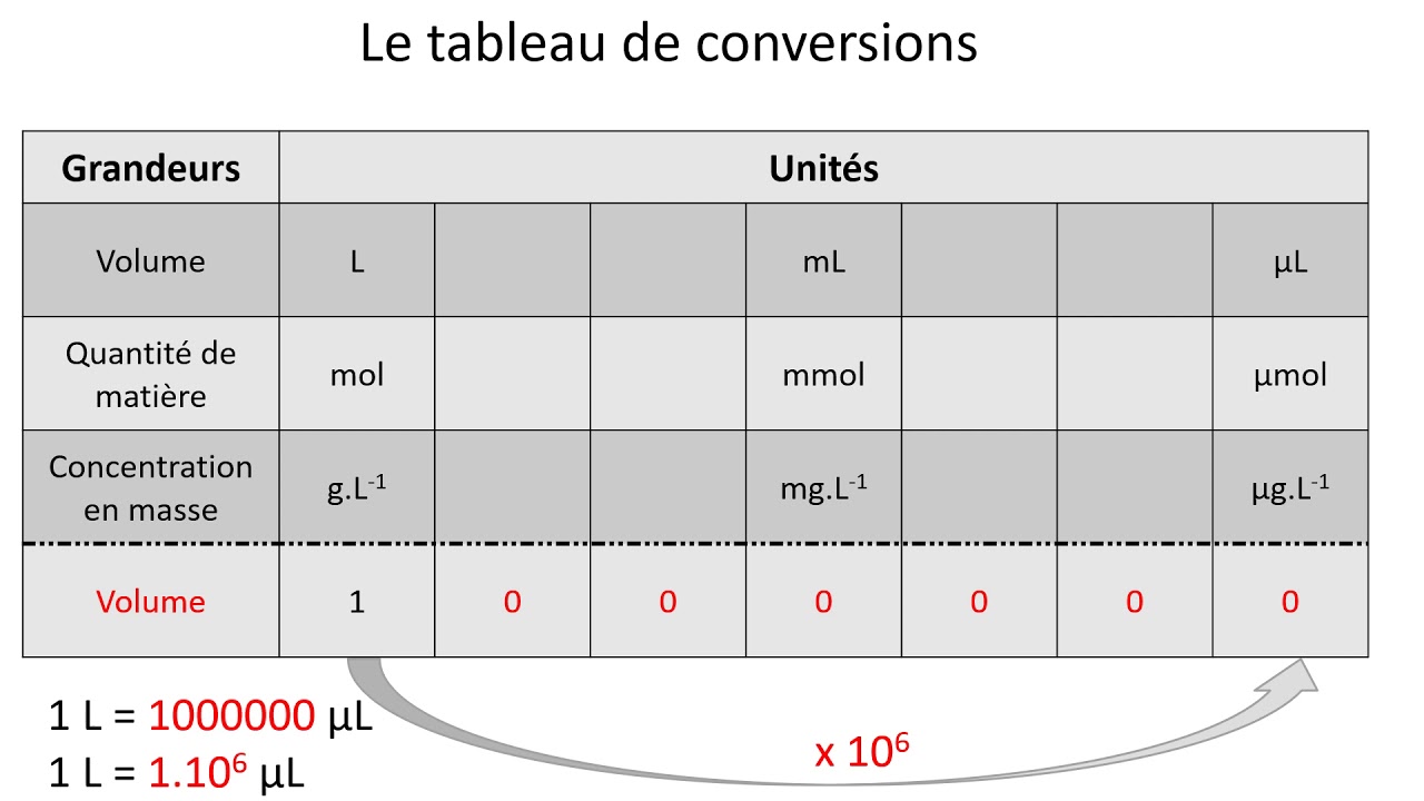 Convertir des millilitres en grammes : le guide essentiel