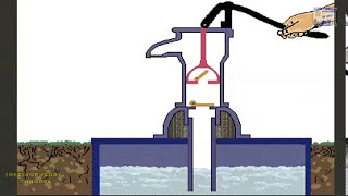 HOW A RECIPROCATING PUMP WORKS WATER PUMP ALTERNATIVE OPERATION AND MECHANISM ANIMATION