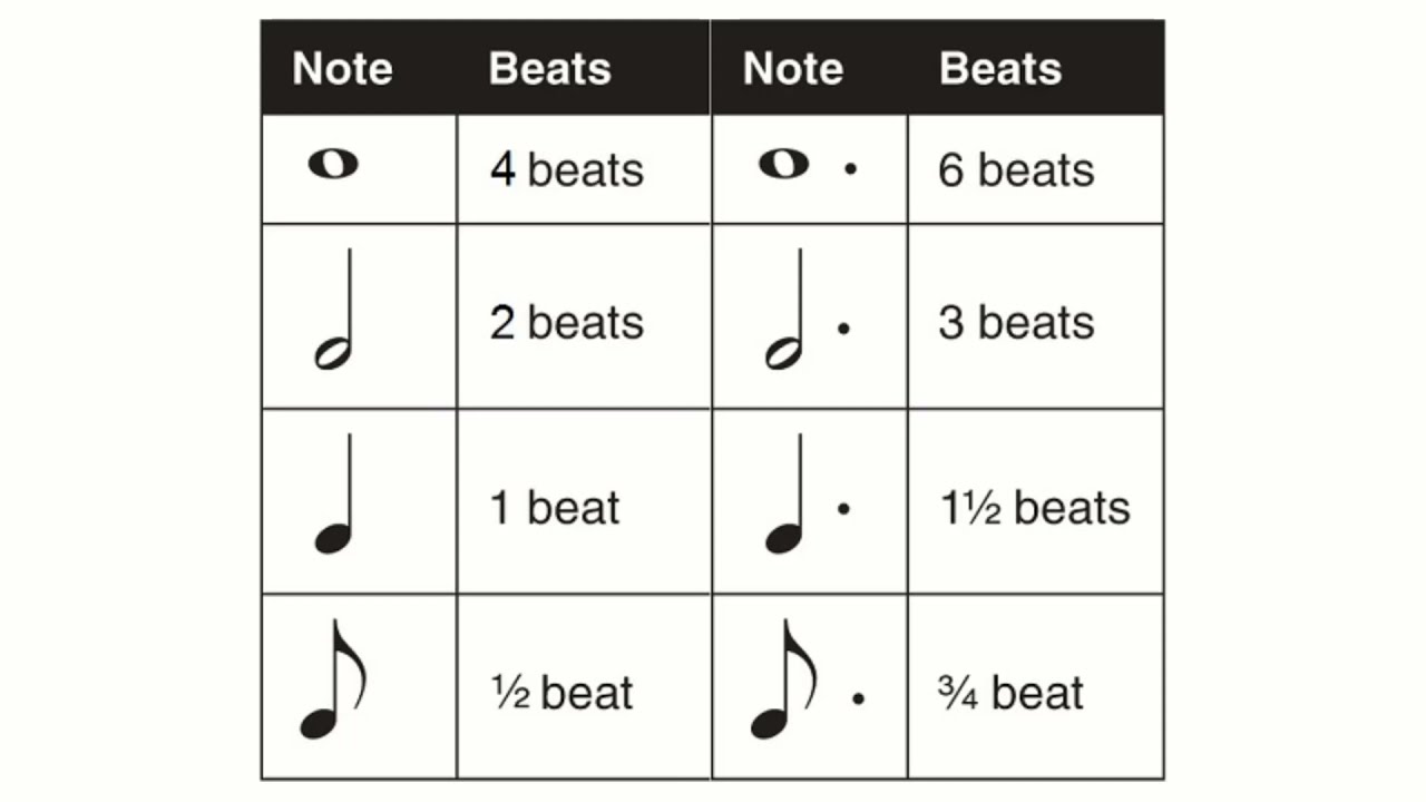 Dotted Notes and their Values (Duration) - Music Theory
