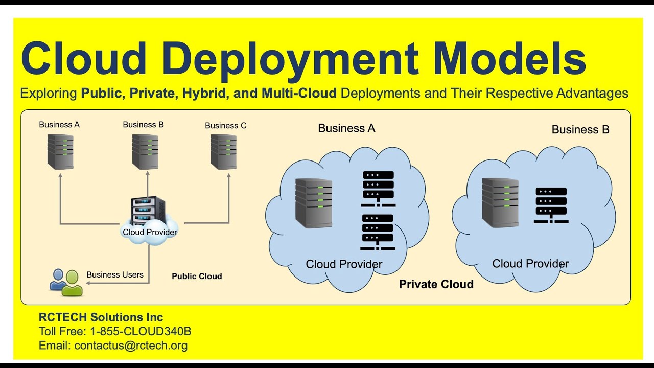Cloud Deployment Models Exploring Public Private Hybrid and Multi Cloud Deployments