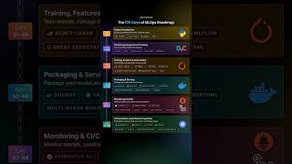 The 100 Days MLOPs Roadmap🚀