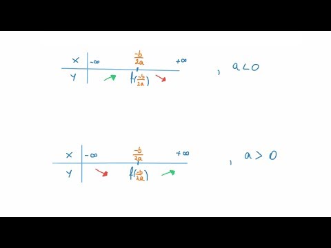 Monotonia functiei de gradul II