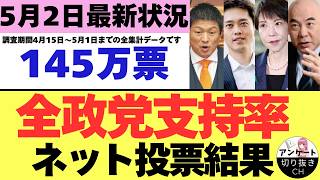 【5/2最新調査】全政党支持率145万票ネット投票結果 (4月15日～5月2日までのYouTubeアンケート集計結果）