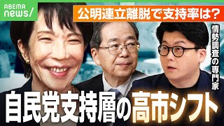 【連立離脱も支持率高？】「自民党支持層の高市シフトが起きている」高市総理なら“強く支持”30％に…情勢調査の専門家が解説｜アベヒル