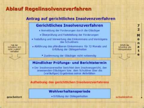 Insolvenz ein Weg aus den Schulden