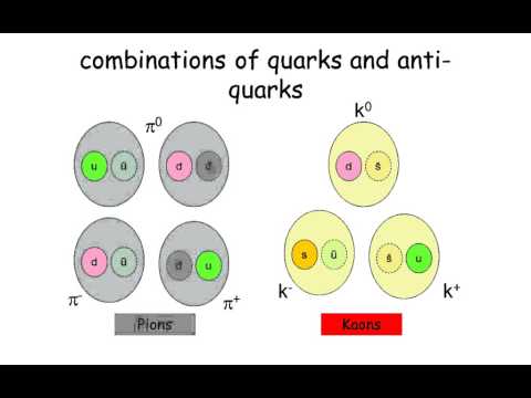 Classification of Particles - A level Physics (AQA)