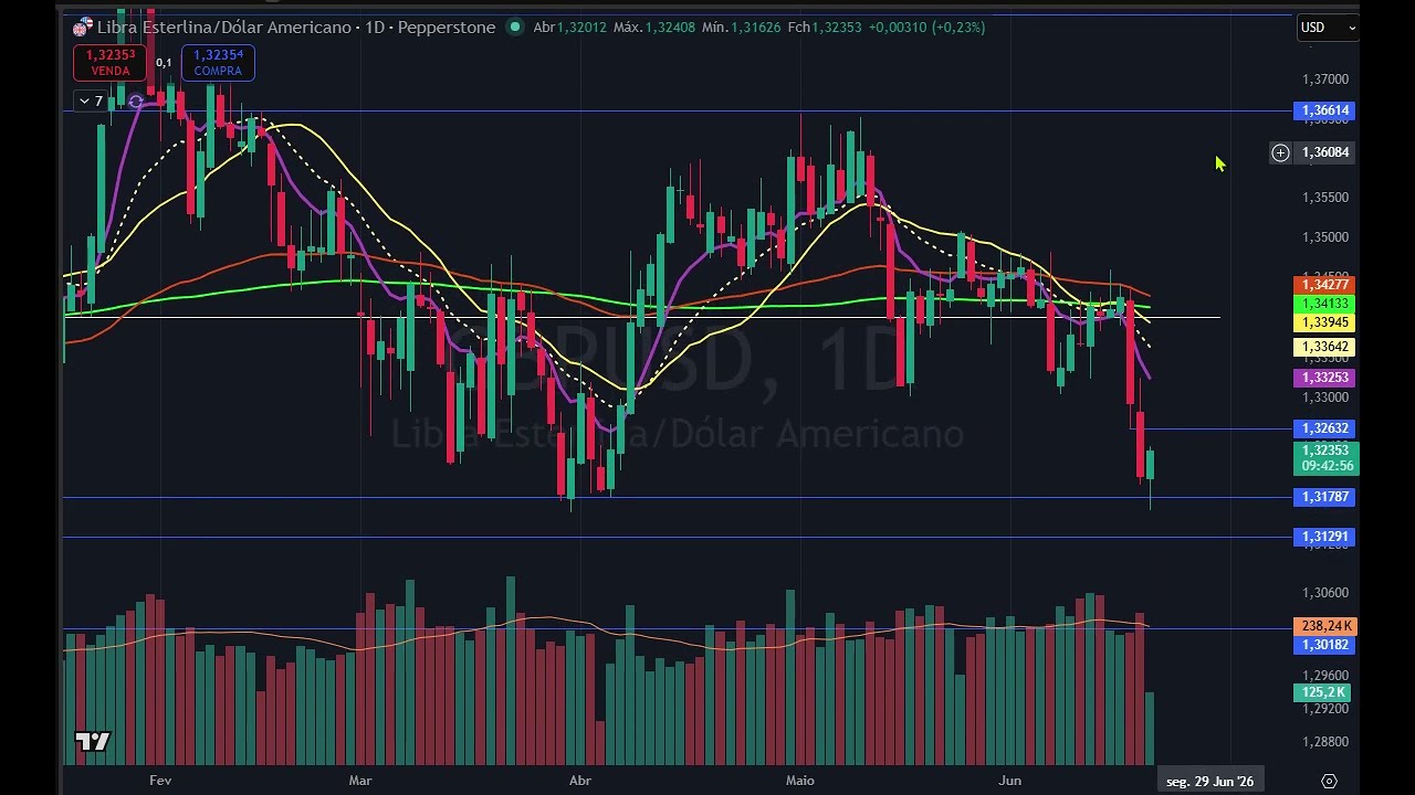 Abertura dia 19 de junho - BTC e demais criptos em queda, EURUSD bateu no alvo - Ouro e Prata caindo