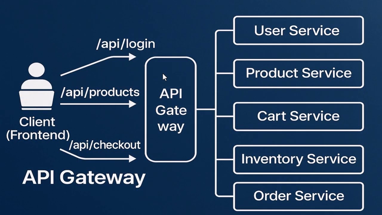 API Gateway Pattern | What is the API Gateway Pattern in Microservices?