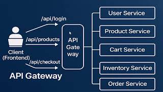 API Gateway Pattern | What is the API Gateway Pattern in Microservices?