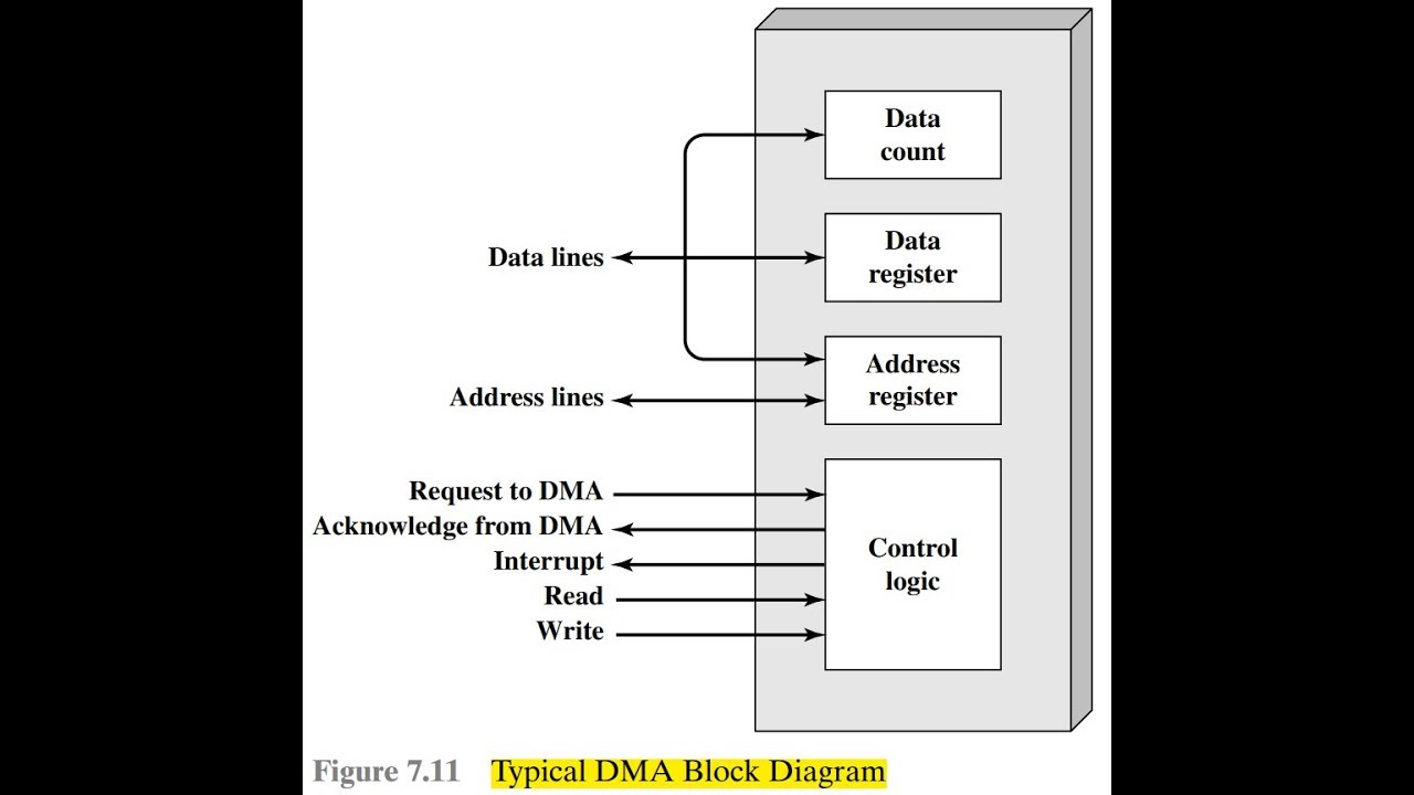 COA |Chapter 07 Input Output Module Part 05 |  DMA  بالعربي