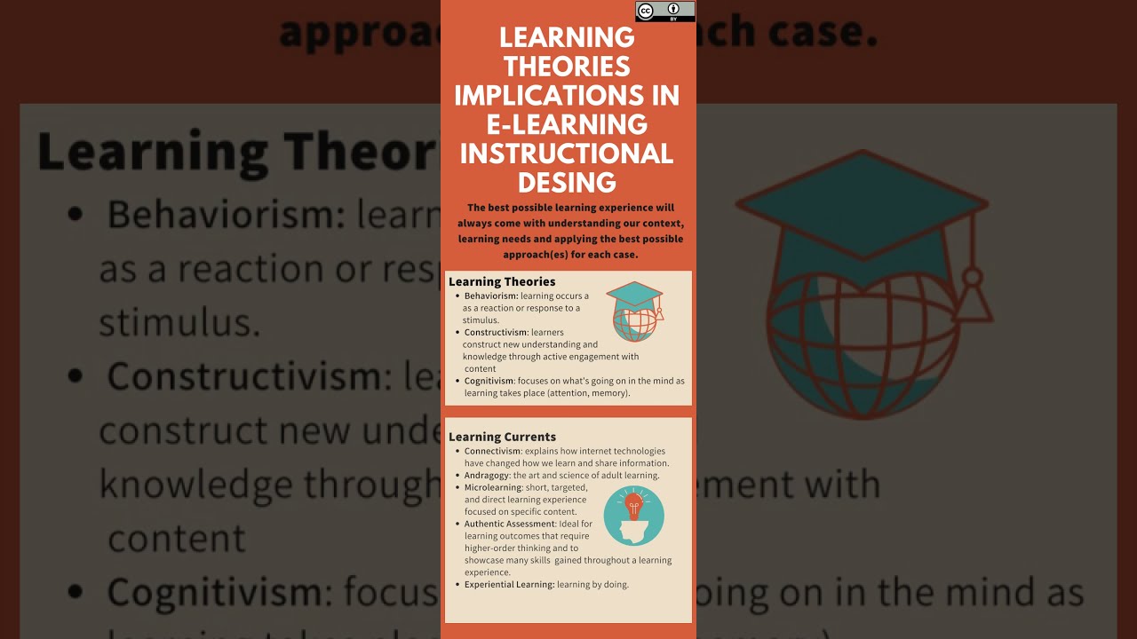 Learning theories Implications in E-learning Instructional Design