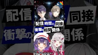 配信時間と同接驚愕の相関関係！【昔vs今】 #vtuber #にじさんじ #剣持刀也 #石神のぞみ