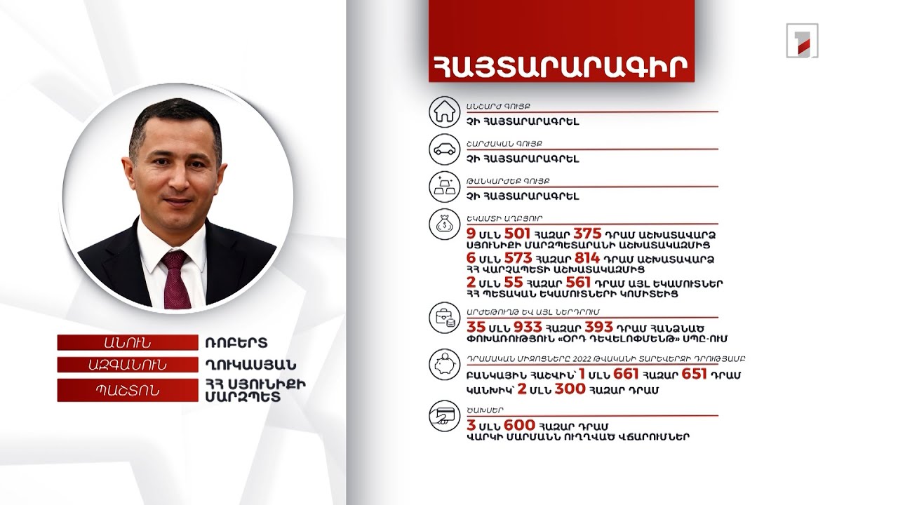 3 մլն 961 հազար դրամ. Սյունիքի մարզպետ Ռոբերտ Ղուկասյանի հայտարարագիրը