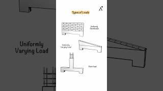 Construction Practice: Understanding Different Types of Structural Loads