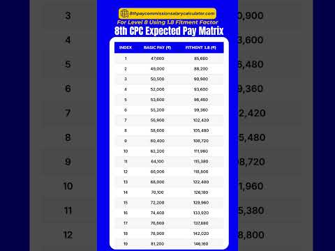 8th CPC Expected Pay Matrix 2025 | Level 8 Salary Calculation | 1.8 Fitment Factor Breakdown