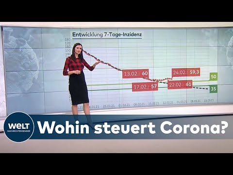 CORONA-LAGE: Stehen wir tatsächlich vor der 3. Welle? | WELT Hintergrund