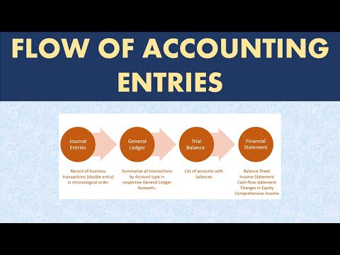 How Journal Entries Flow into Financial statements Accounting Course Part 16