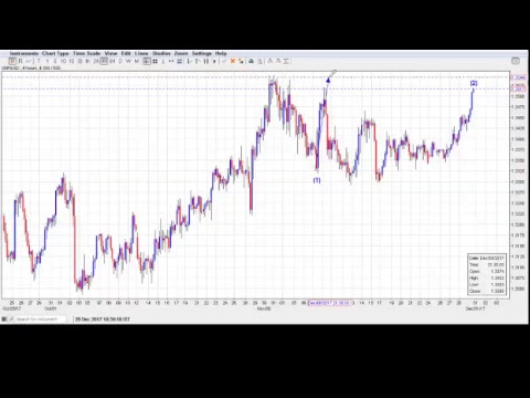 Daily Live Elliott Wave Analysis-EURUSD, GBPUSD, US Dollar Index, Gold, Silver, Crude Oil, Bitcoin