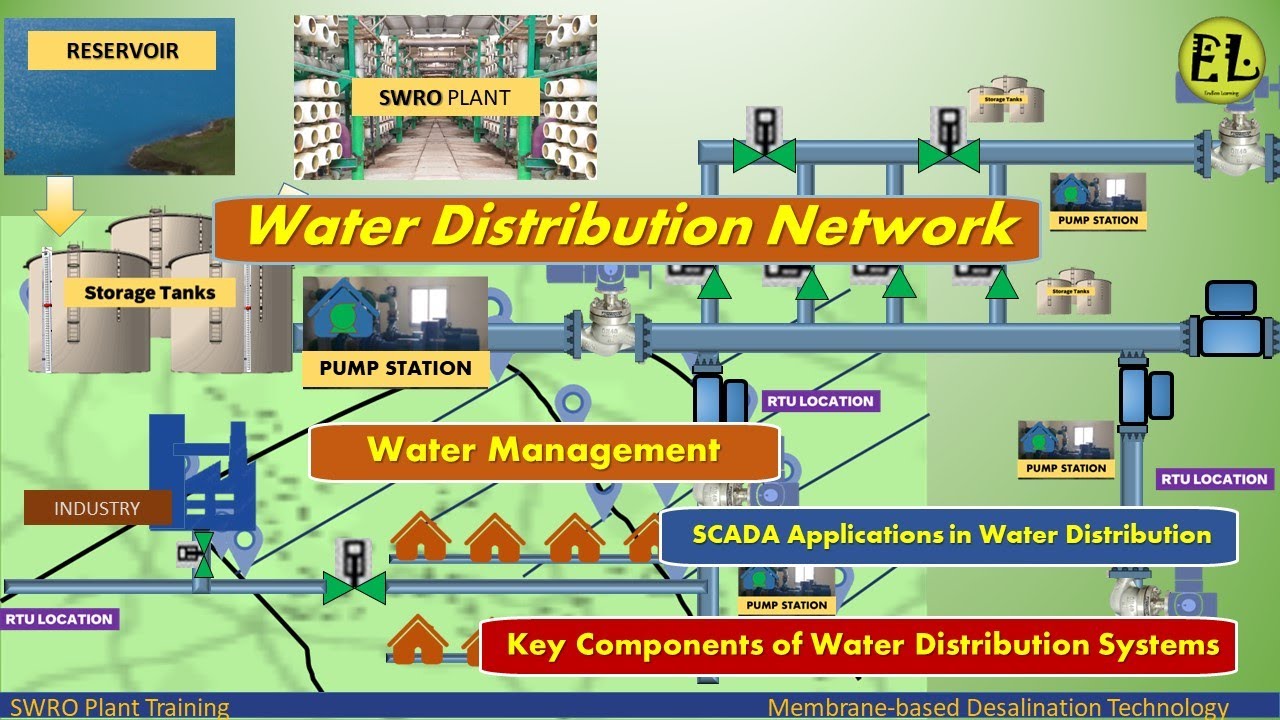 Water Distribution Network | Water Management | SCADA for Water Distribution | Key Components