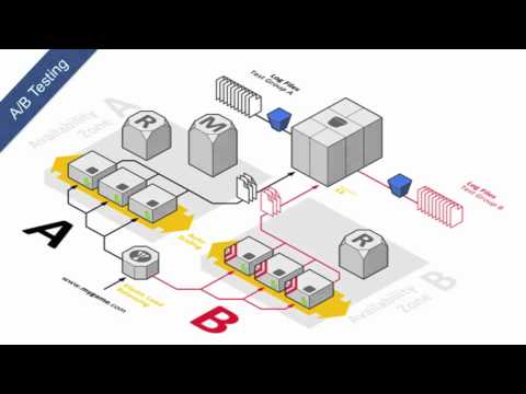 EMEA Webinar Series | Journey Through the AWS Cloud; Dev and Test