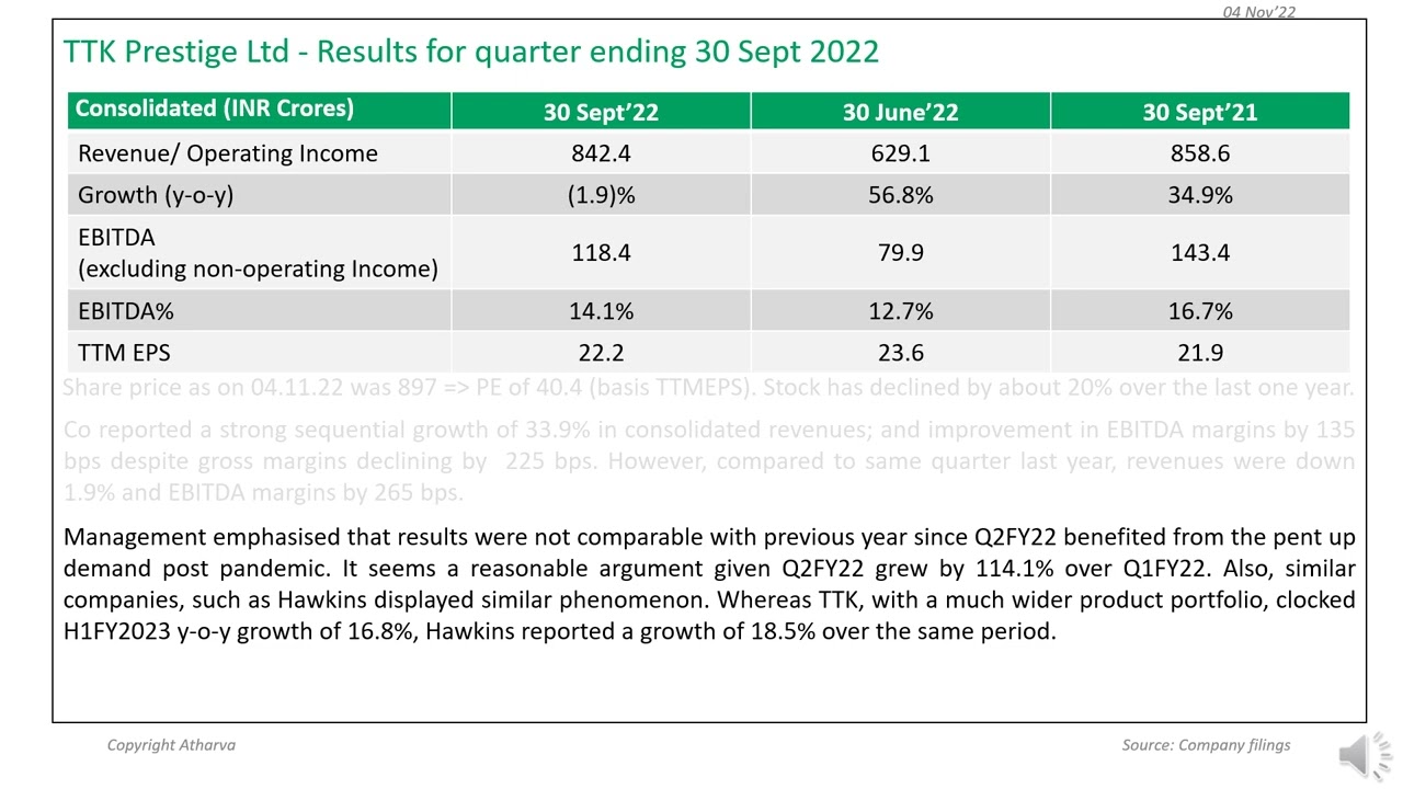 TTK Prestige Ltd reported revenue growth of 33.9% in Q2FY23