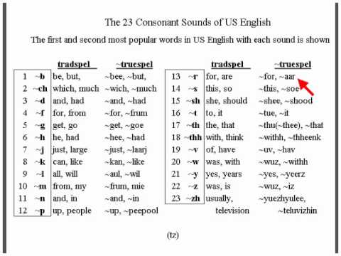 The 23 Consonants in US English with top words - truespel analysis
