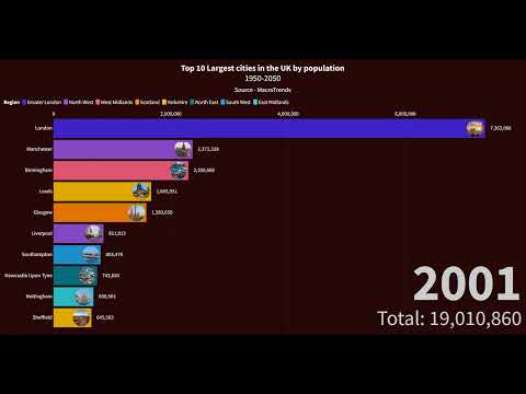Top 10 Largest cities in the UK by population 1950-2050