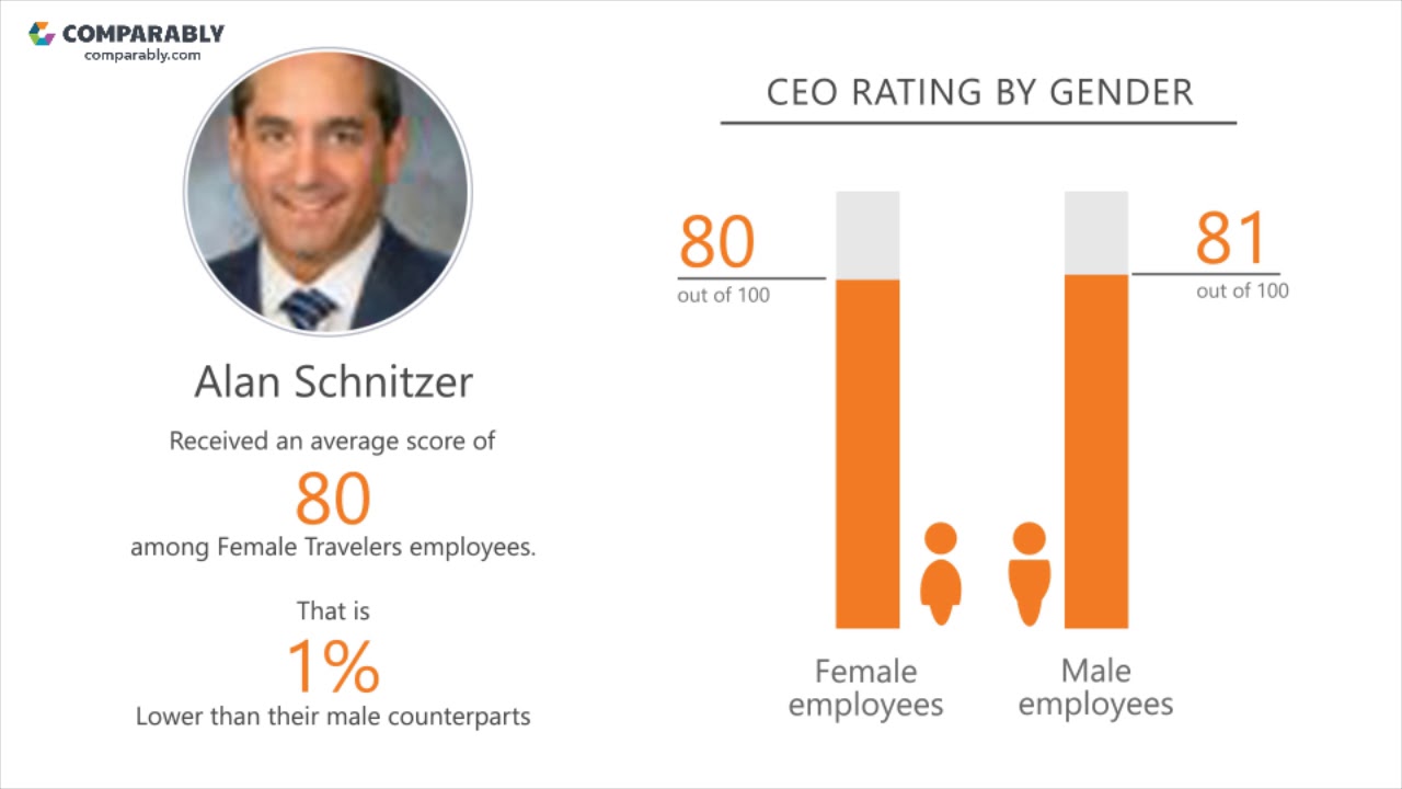 Travelers' CEO and Office Environment - Q1 2019