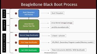 Download the video "Embedded Linux Booting Process (Multi-Stage Bootloaders, Kernel, Filesystem)"