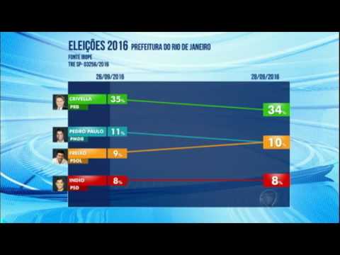 Ibope: pesquisa confirma vantagem de Marcelo Crivella e disputa acirrada pelo 2º lugar