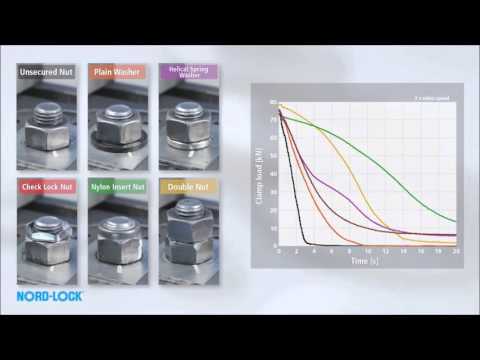 Nord Lock Wedge Locking Washers   Junker Vibration Test