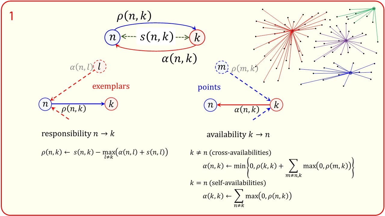 Affinity Propagation Clustering