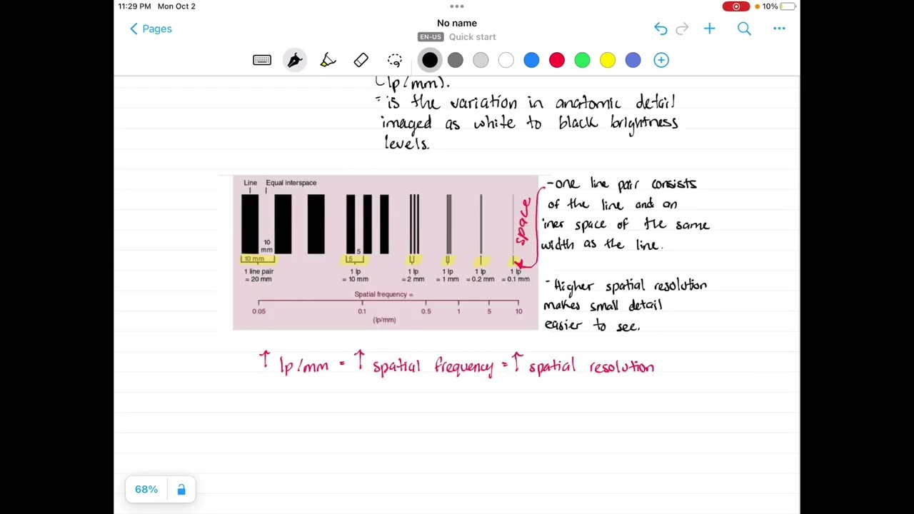 Relationship between spatial frequency and spatial resolution.