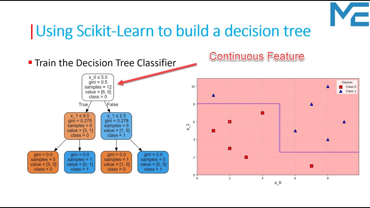 Lecture 76: How to Split a Decision Tree Based on Continuous Features 🌳📊