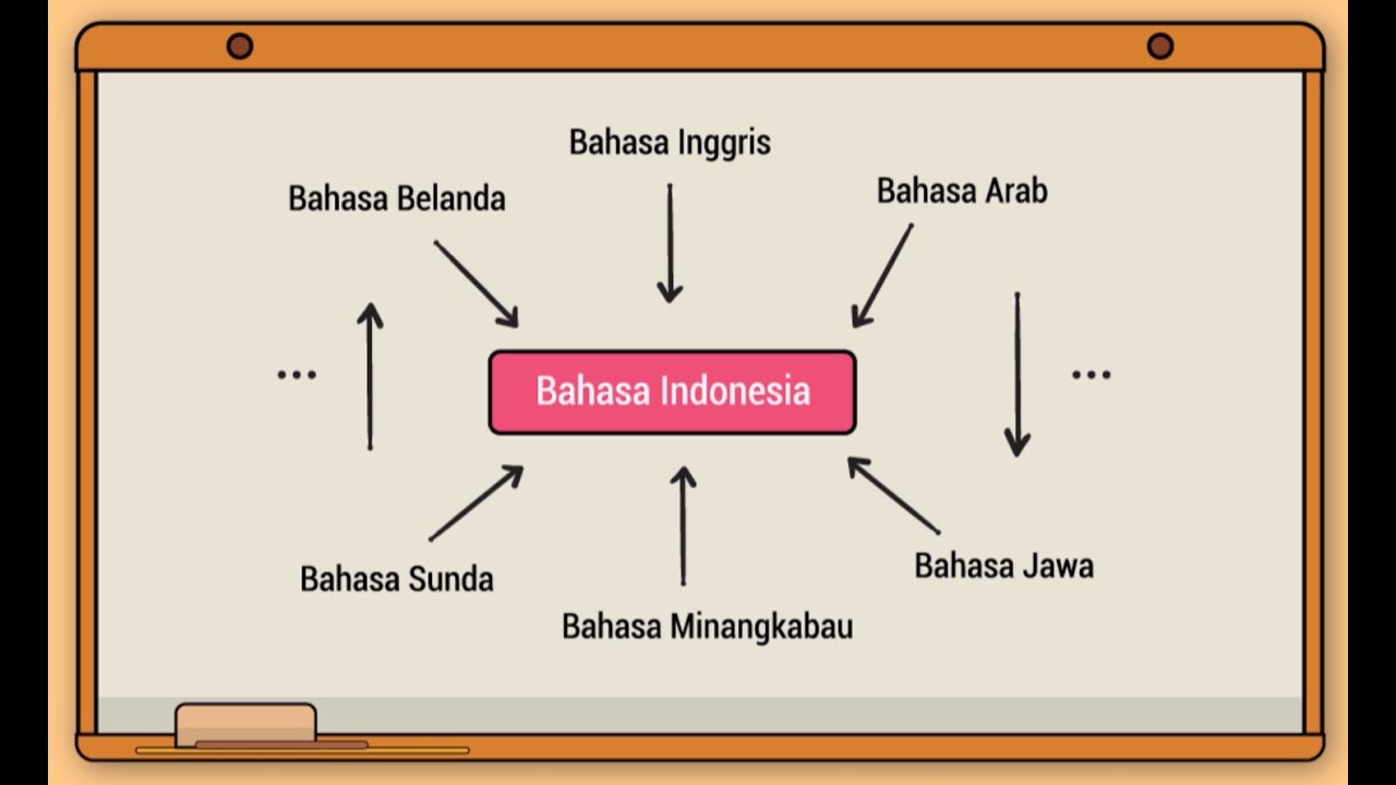 Lihat Apa Itu Bahasa Serapan sekarang Apa Itu Bahasa Serapan