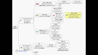 דף יומי מסכת בבא בתרא דף קע - שיעור קצר וברור במיוחד בליווי תרשים (שיעורי הדף היומי בקצרה מאת הרב אורי בריליאנט) - התמונה מוצגת ישירות מתוך אתר האינטרנט יוטיוב. זכויות היוצרים בתמונה שייכות ליוצרה. קישור קרדיט למקור התוכן נמצא בתוך דף הסרטון