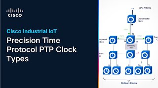 Precision Time Protocol PTP Clock Types