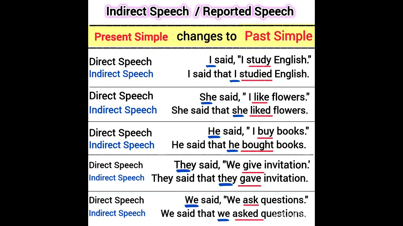 indirect speech present simple changes to past simple examples reported speech