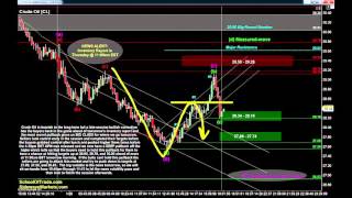 Watching for Failure Patterns | Crude Oil, Gold, E-mini & Euro Futures 01/20/16