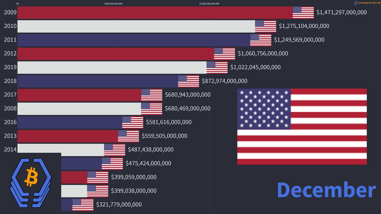 The USA's Largest Federal Budget Deficits by Year