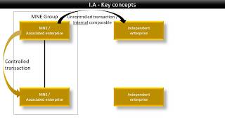 Arm&#39;s length principal: Key concepts