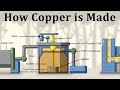 How Copper Is Made Animation Karthi Explains