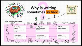 TKT Unit 6 Overview –  Writing