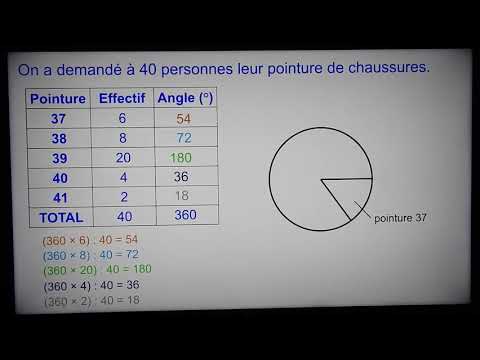 Construire diagramme circulaire &
