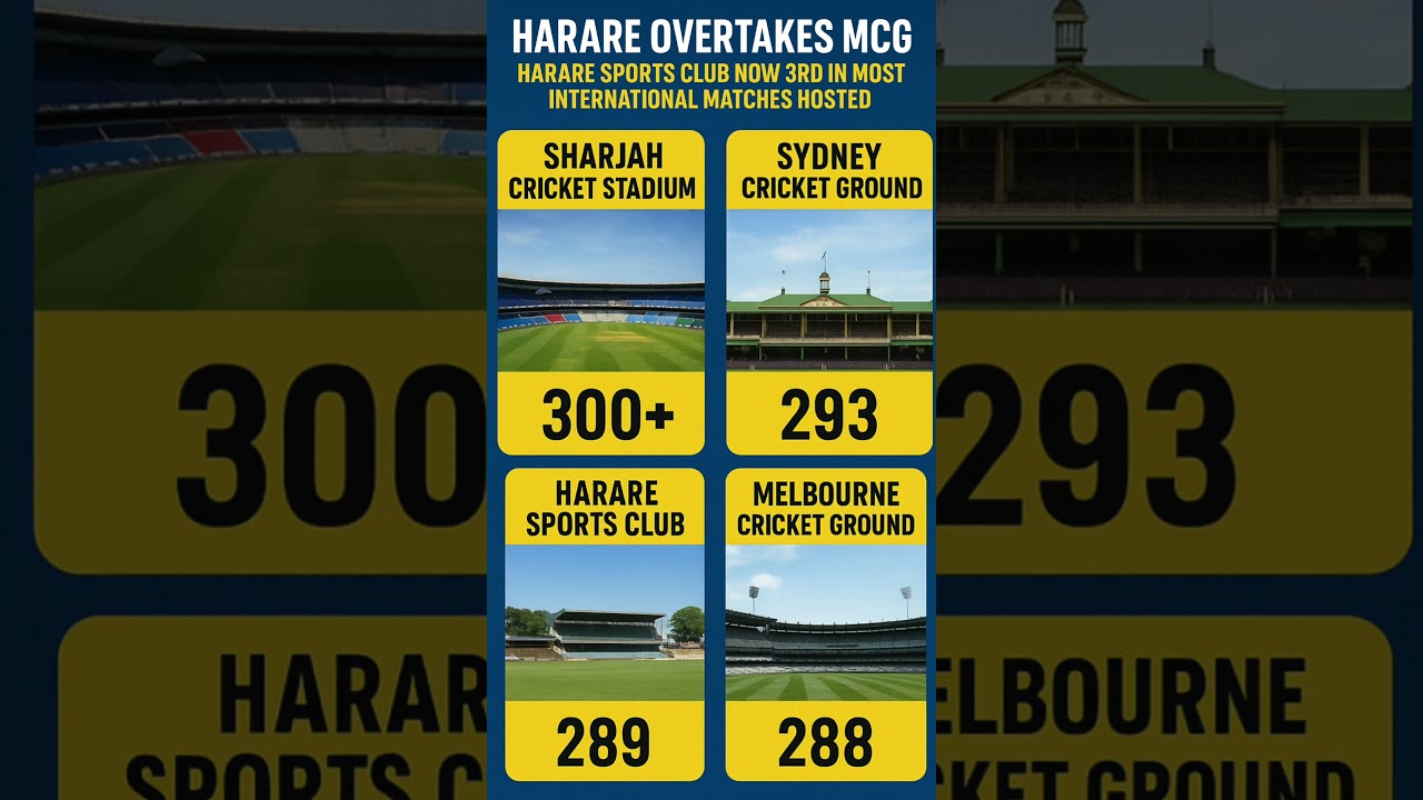Harare Overtakes MCG 🏏 | Harare Sports Club Now 3rd in Most International Matches Hosted