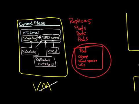 Kubernetes 101: Master