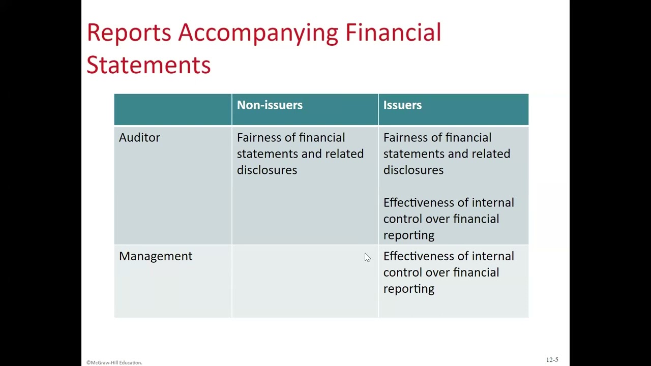 ACC 4430: Chapter 12 - Reports on Audited Financial Statements