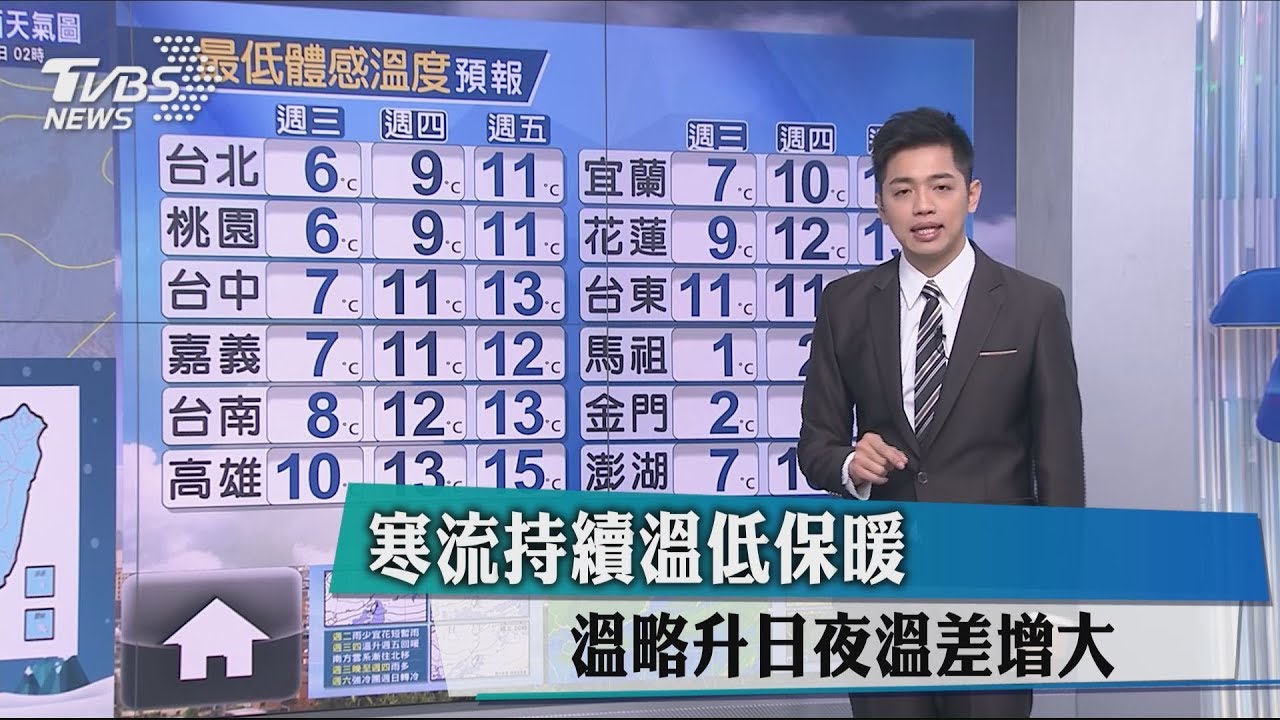 寒流持續溫低保暖　溫略升日夜溫差增大