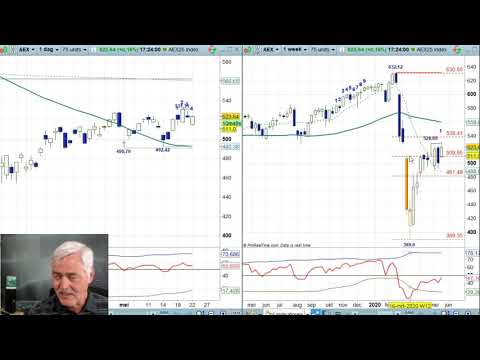 AEX week 21 2020 – Nico Bakker – Daily Charts BNP Paribas Markets